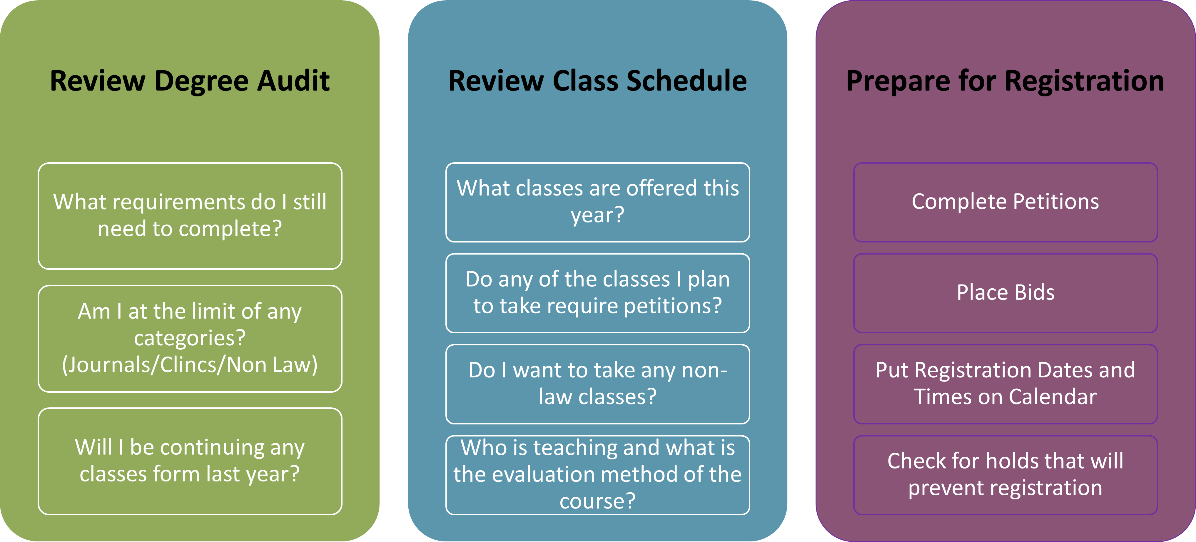 Graphic with three columns titled showing suggested action items about how to prepare for registration. The first column titled "Review Degree Audit". The second column is titled  "Review Class Schedule" .The third column is titled "Prepare for Registration"