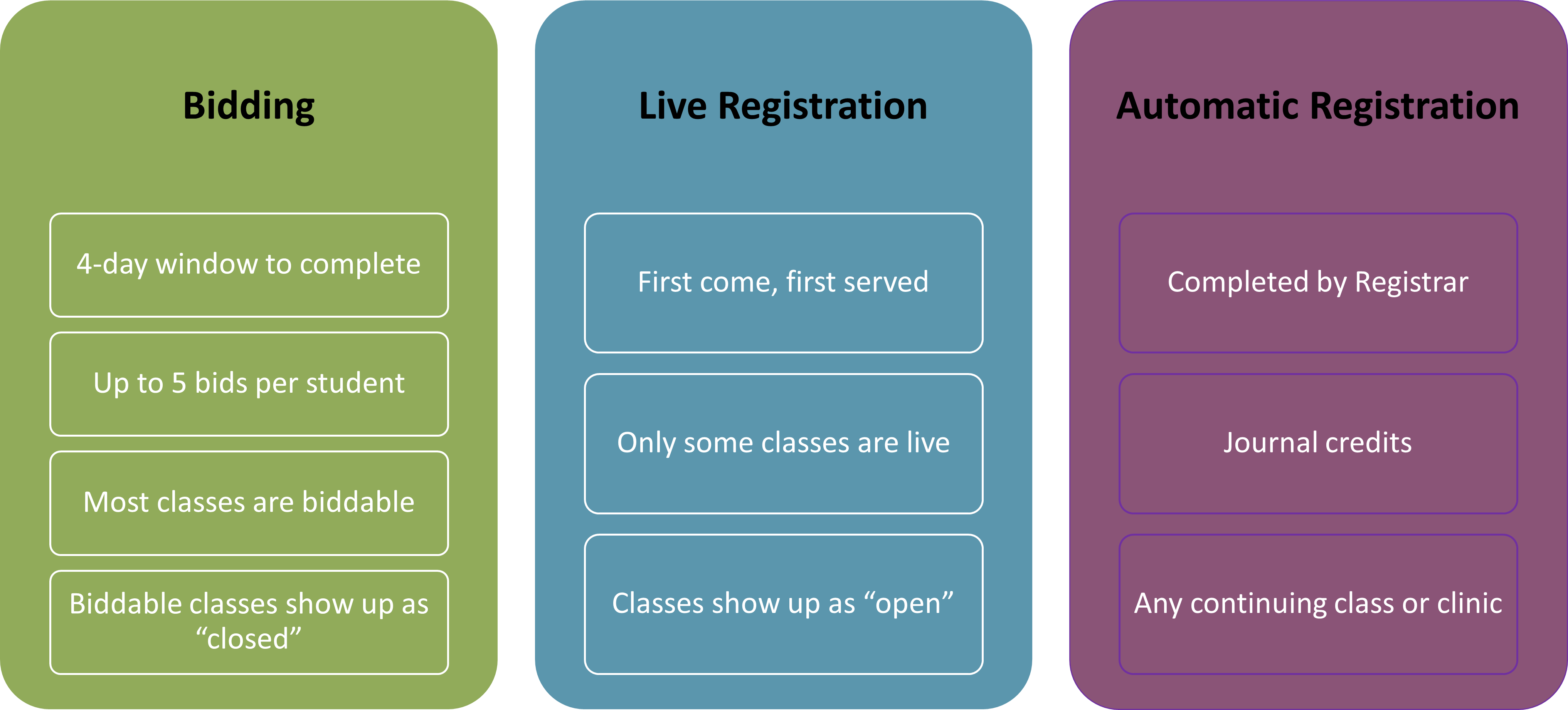Graphic with three columns showing the three components of Registration which are Bidding, Live Registration, and Automatic Registration