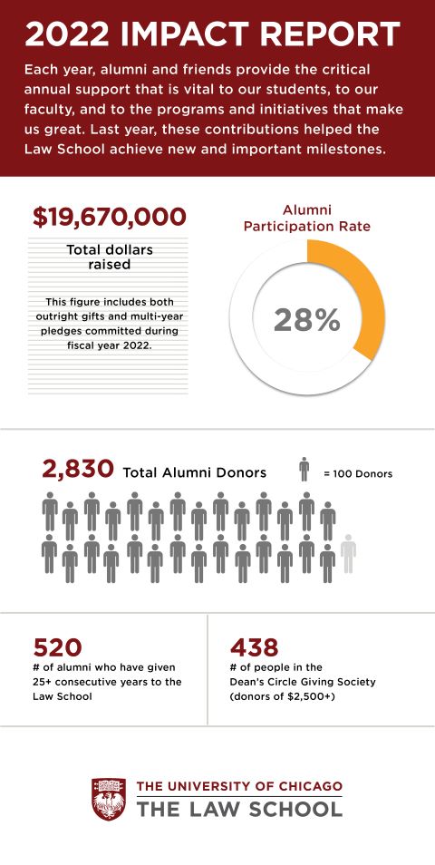 Graphic displaying giving statistics from fiscal year 22. $19,670,000 total dollars raised. This figure includes both outright gifts and multi-year pledges committed during fiscal year 2022. 28% alumni participation rate. 2,830 total alumni donors. 520 Alumni who have given 25+ consecutive years to the Law School. 438 people in the Dean's Circle Giving Society (donors of $2,500+)