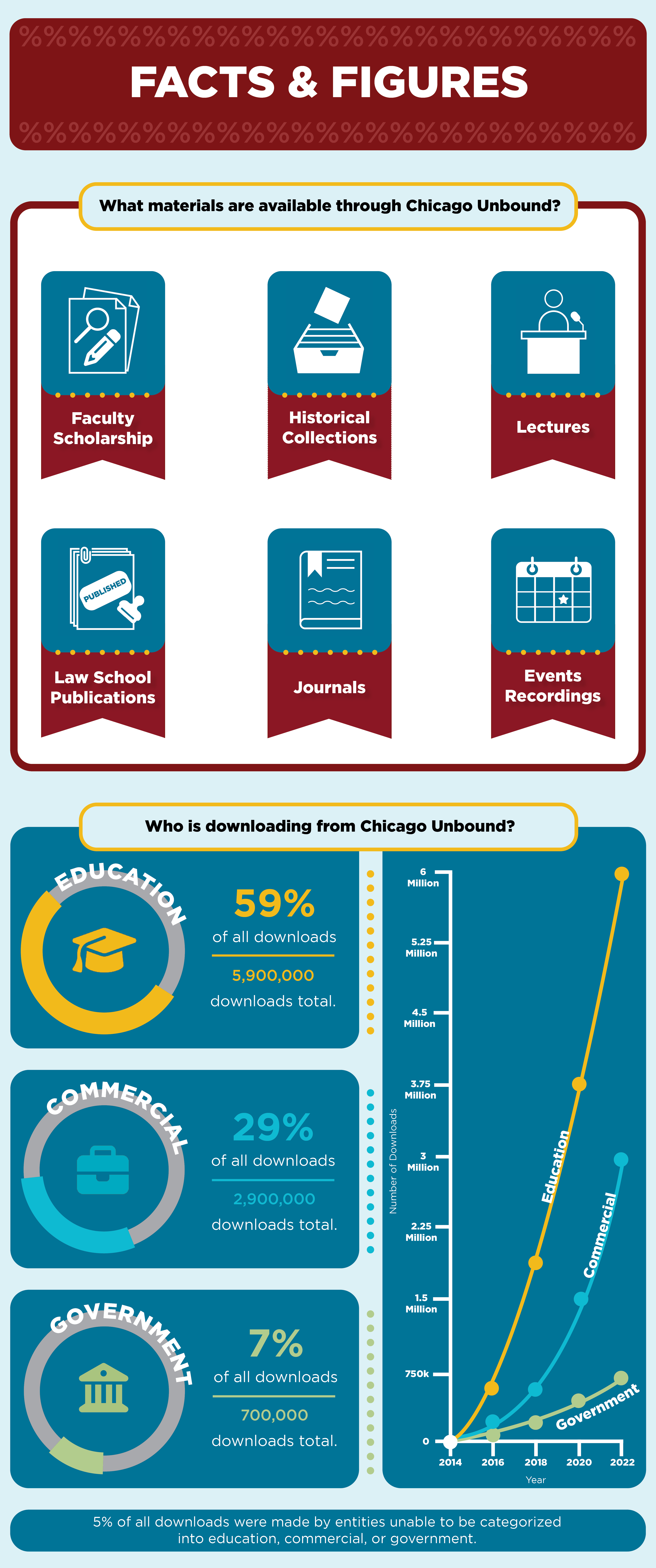 Facts and figures about the types of materials available at Chicago Unbound and who has accessed them around the world.