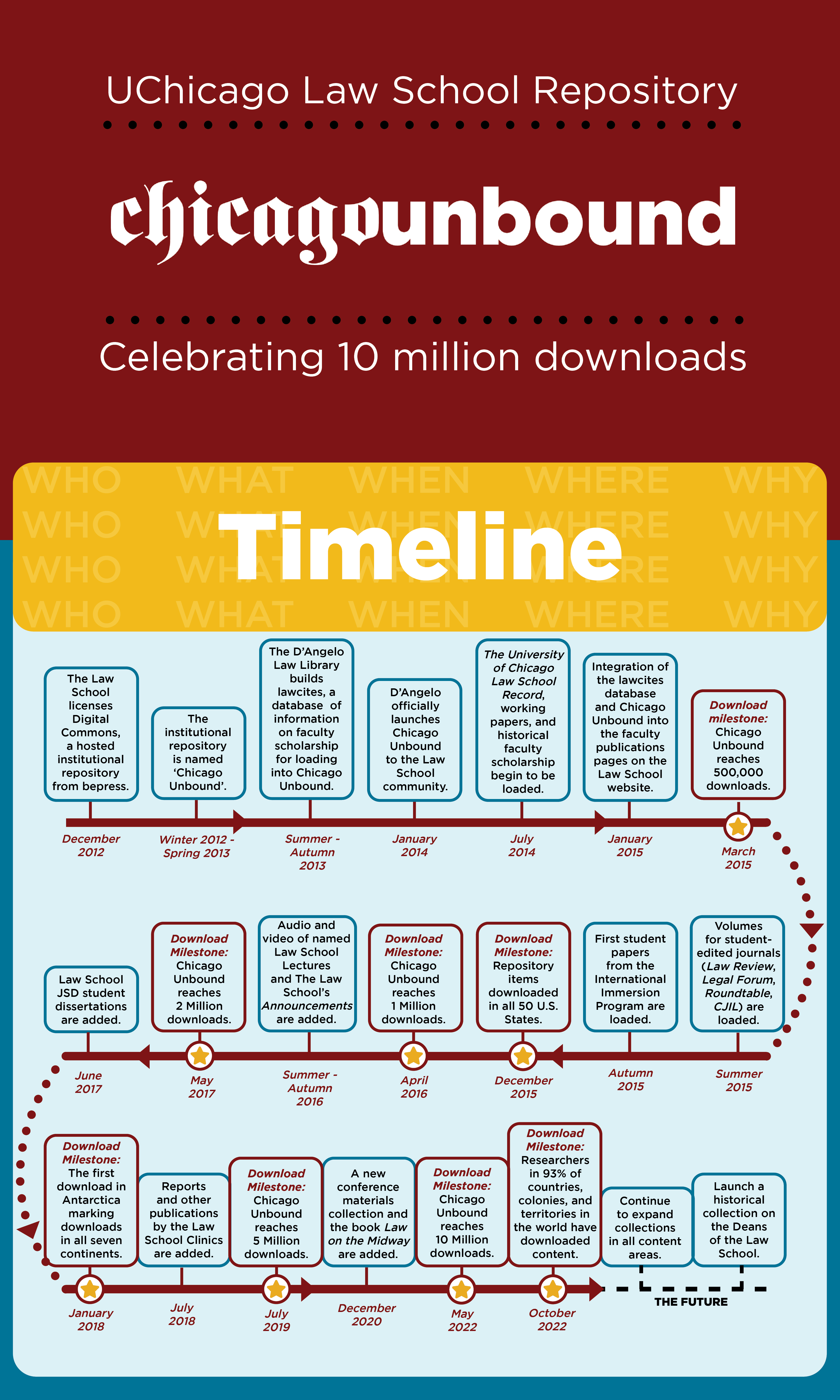 Timeline of major Chicago Unbound milestones between December 2012 and October 2022.