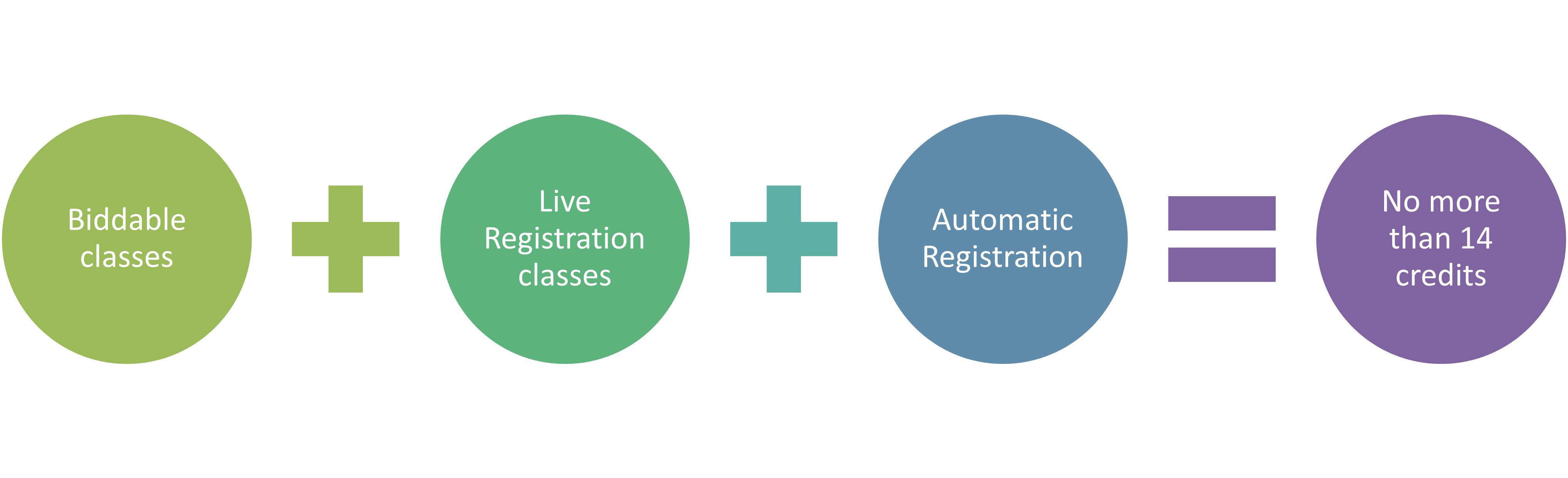 Biddable classes plus Live Registration classes plus automatic registration equals no more than 14 credits