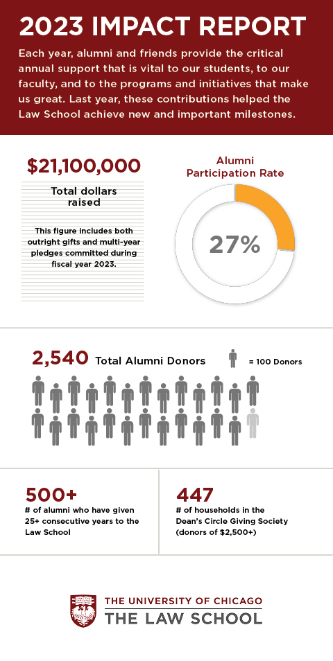 Graphic displaying giving statistics from fiscal year 23. $21,100,000 total dollars raised. This figure includes both outright gifts and multi-year pledges committed during fiscal year 2023. 27% alumni participation rate. 2,540 total alumni donors. 500+ Alumni who have given 25+ consecutive years to the Law School. 447 people in the Dean's Circle Giving Society (donors of $2,500+).