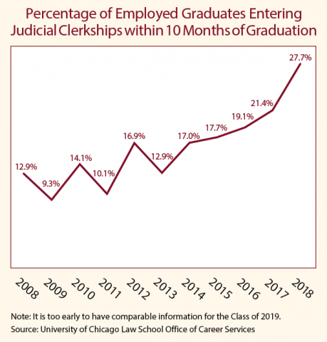 Graph of percentage of employed graduates entering judicial clerkships within 10 months of graduation