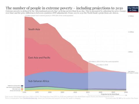 extreme poverty chart