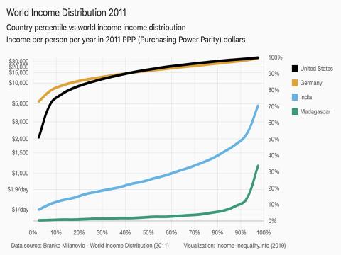 chart of world income distribution (2011)
